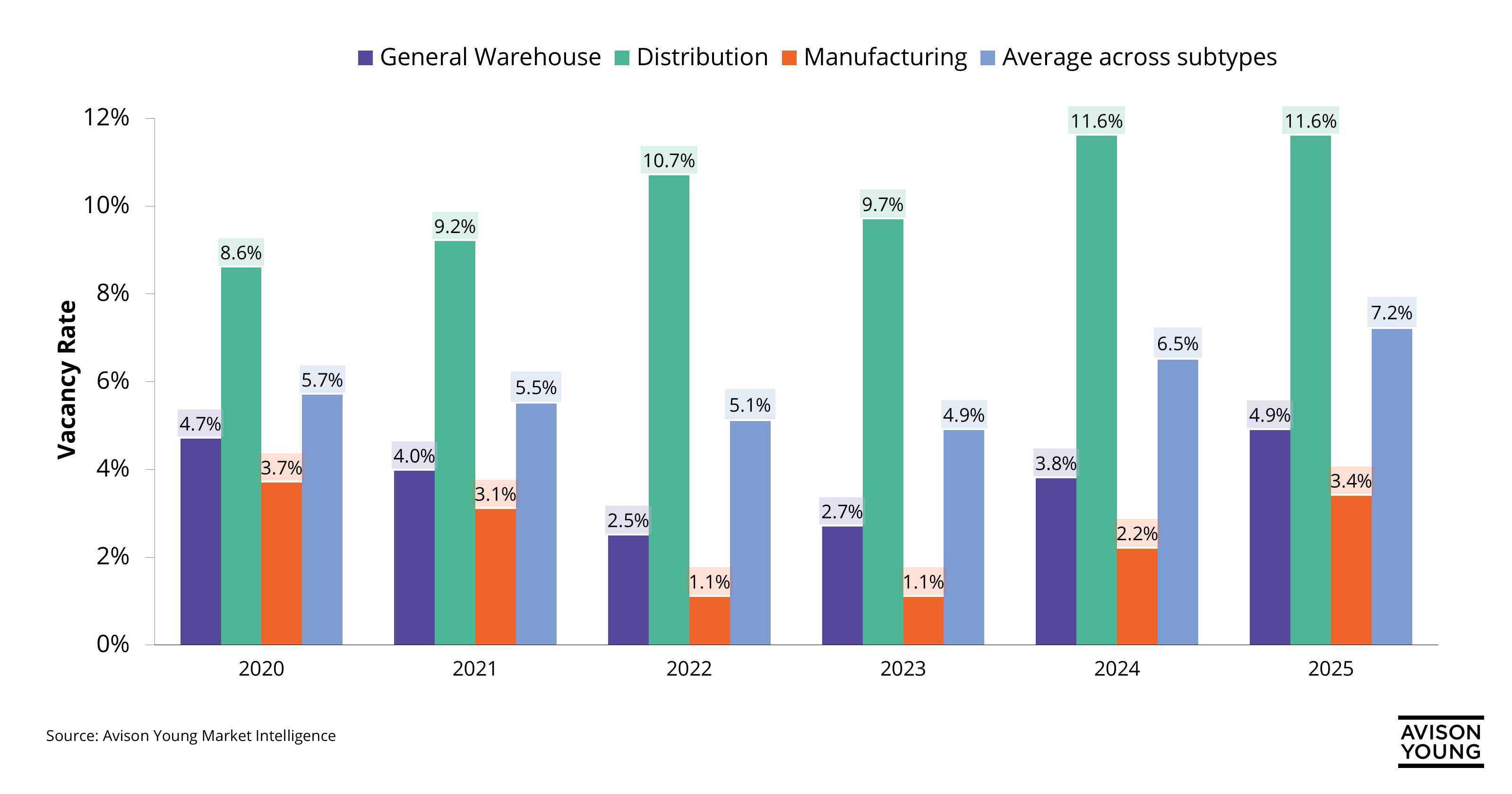Bar graph showing industrial vacancy rates in Tampa from 2020-2025 by subtype general warehouse, distribution, and manufacturing with distribution accounting for the highest all five years